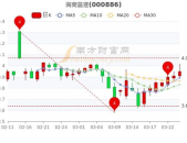 海南高速股票,震荡调整，关注后续走势