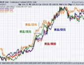 黄金的最新走势图,最新走势图解析