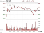 茂硕电源股票,今日涨势强劲，最新价8.88元