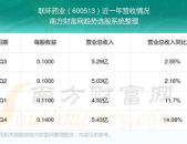 联环药业股票,今日收盘价9.11元，涨跌幅0.00%